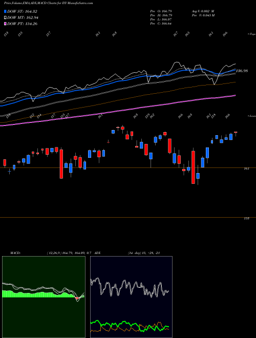 Munafa DJ US Index Ishares (IYY) stock tips, volume analysis, indicator analysis [intraday, positional] for today and tomorrow
