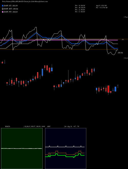 Munafa Janus Henderson AAA Clo ETF (JAAA) stock tips, volume analysis, indicator analysis [intraday, positional] for today and tomorrow