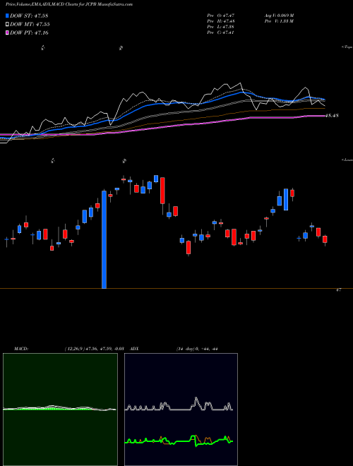 Munafa Jpmorgan Core Plus Bond ETF (JCPB) stock tips, volume analysis, indicator analysis [intraday, positional] for today and tomorrow