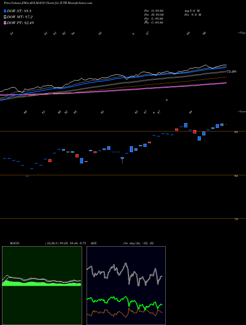 MACD charts various settings share JCTR Jpmorgan Carbon Transition U.S. Equity ETF AMEX Stock exchange 