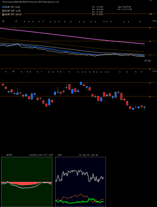 Munafa Direxion Daily Junior Gold Mine (JDST) stock tips, volume analysis, indicator analysis [intraday, positional] for today and tomorrow