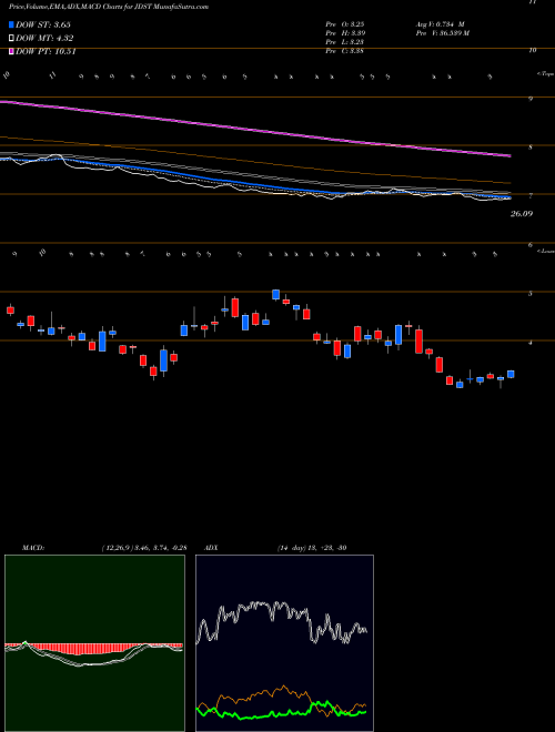 MACD charts various settings share JDST Direxion Daily Junior Gold Mine AMEX Stock exchange 