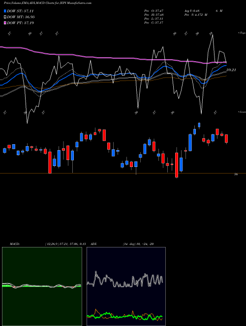 Munafa Jpmorgan Equity Premium Income ETF (JEPI) stock tips, volume analysis, indicator analysis [intraday, positional] for today and tomorrow