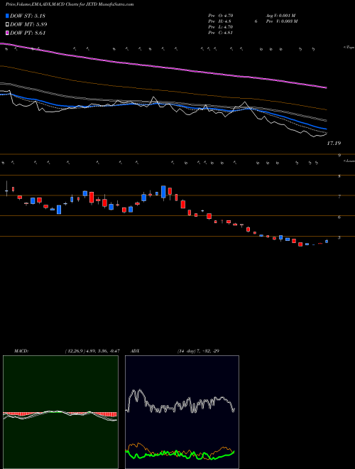 Munafa  (JETD) stock tips, volume analysis, indicator analysis [intraday, positional] for today and tomorrow