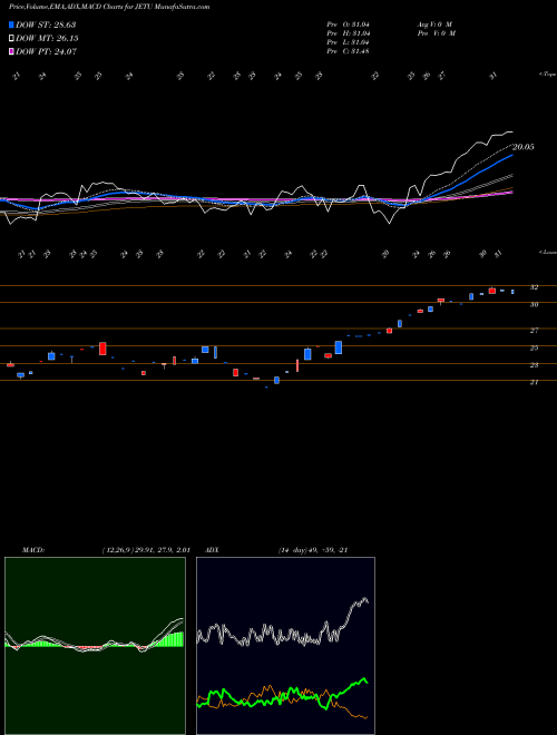 Munafa  (JETU) stock tips, volume analysis, indicator analysis [intraday, positional] for today and tomorrow