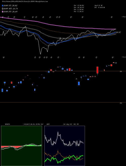 MACD charts various settings share JHDG Wisdomtree Japan Hedged Dividen AMEX Stock exchange 