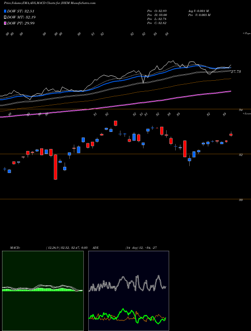 Munafa JH Multifactor Emerging Markets ETF (JHEM) stock tips, volume analysis, indicator analysis [intraday, positional] for today and tomorrow