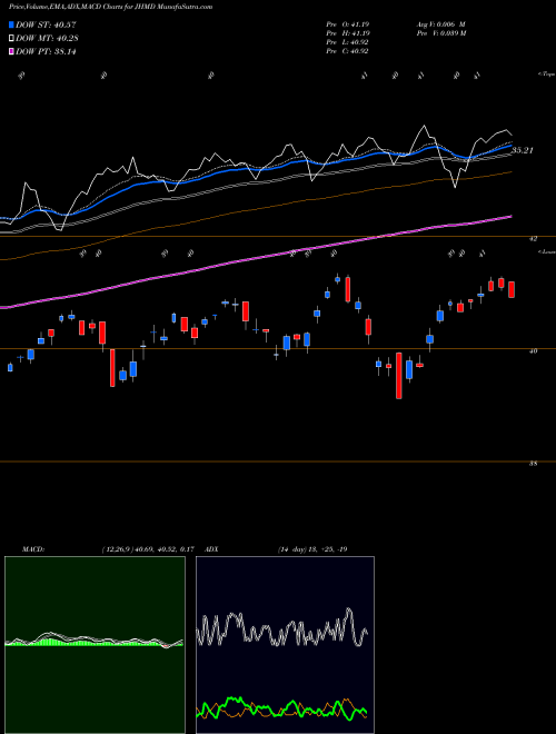 Munafa JH Developed Intl Multifactor ETF (JHMD) stock tips, volume analysis, indicator analysis [intraday, positional] for today and tomorrow