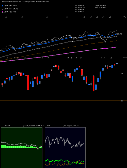 MACD charts various settings share JHML John Hancock Multifactor Large AMEX Stock exchange 