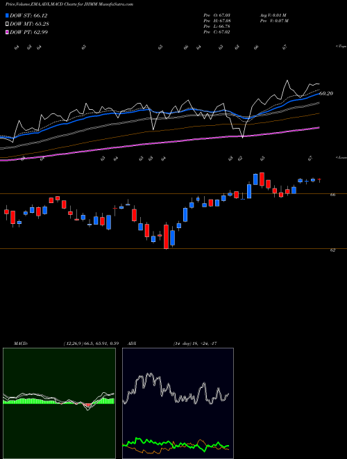 MACD charts various settings share JHMM John Hancock Multifactor Mid CA AMEX Stock exchange 