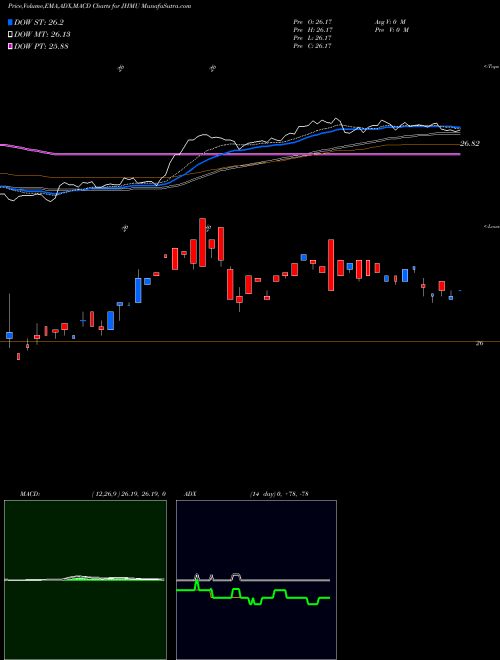 MACD charts various settings share JHMU John Hancock Multifactor Utilit AMEX Stock exchange 