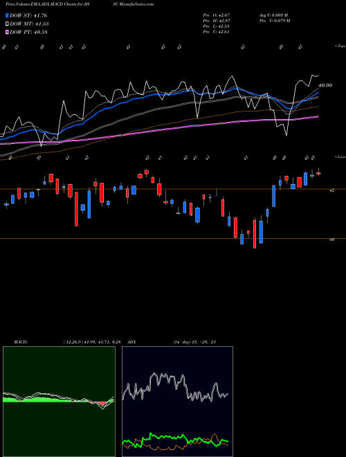 MACD charts various settings share JHSC JH Multifactor Small Cap ETF AMEX Stock exchange 