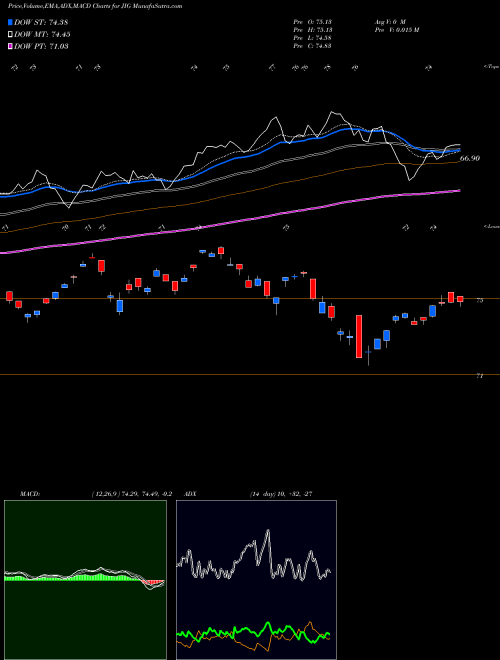 Munafa JPM International Growth ETF (JIG) stock tips, volume analysis, indicator analysis [intraday, positional] for today and tomorrow