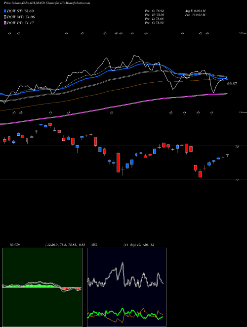 MACD charts various settings share JIG JPM International Growth ETF AMEX Stock exchange 