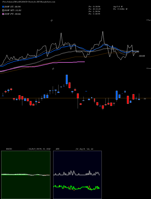 Munafa  (JIII) stock tips, volume analysis, indicator analysis [intraday, positional] for today and tomorrow