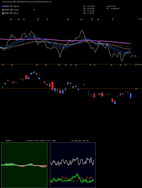Munafa DJ-UBS Agriculture TR Sub-Idx ETN Ipath (JJA) stock tips, volume analysis, indicator analysis [intraday, positional] for today and tomorrow