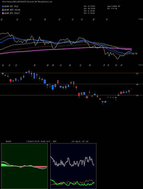 MACD charts various settings share JJC DJ-UBS Copper TR Sub-Idx ETN Ipath AMEX Stock exchange 