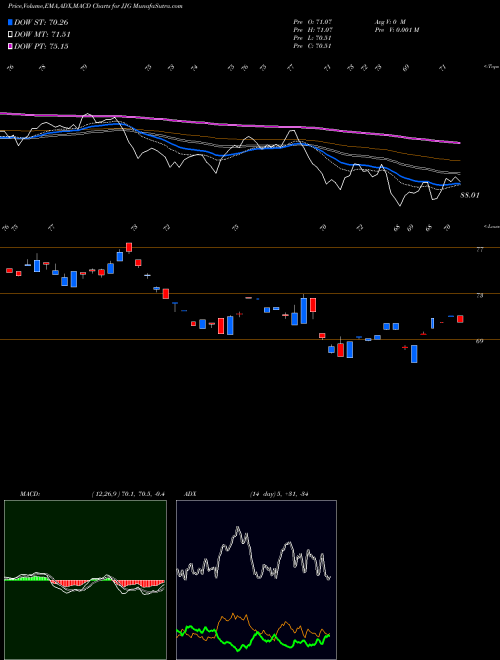 MACD charts various settings share JJG DJ-UBS Grains TR Sub-Idx ETN Ipath AMEX Stock exchange 