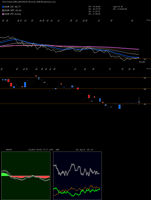 MACD charts various settings share JJM DJ-UBS Ind Metals TR Sub-Idx ETN Ipath AMEX Stock exchange 