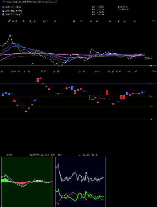 Munafa DJ-UBS Tin TR Sub-Idx ETN Ipath (JJT) stock tips, volume analysis, indicator analysis [intraday, positional] for today and tomorrow