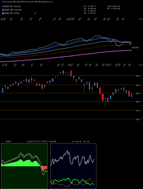 MACD charts various settings share JKK Mstar Small Growth Index Ishares AMEX Stock exchange 