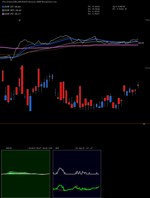 Munafa  (JMHI) stock tips, volume analysis, indicator analysis [intraday, positional] for today and tomorrow