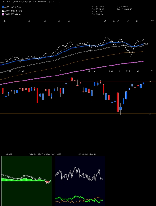 Munafa JPM U.S. Momentum Factor ETF (JMOM) stock tips, volume analysis, indicator analysis [intraday, positional] for today and tomorrow
