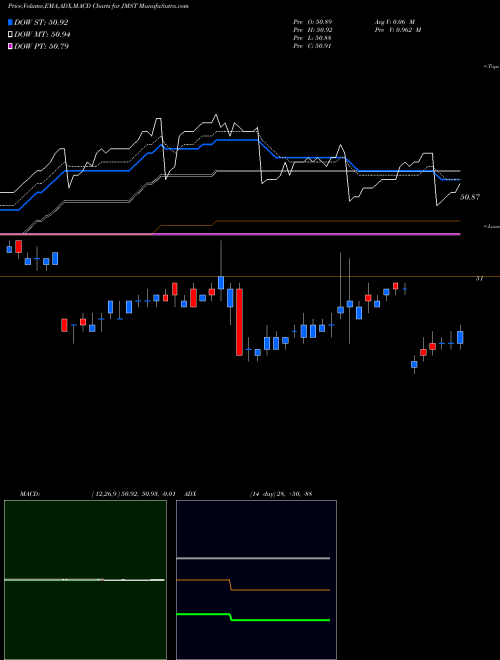 Munafa JPM Ultra-Short Municipal ETF (JMST) stock tips, volume analysis, indicator analysis [intraday, positional] for today and tomorrow