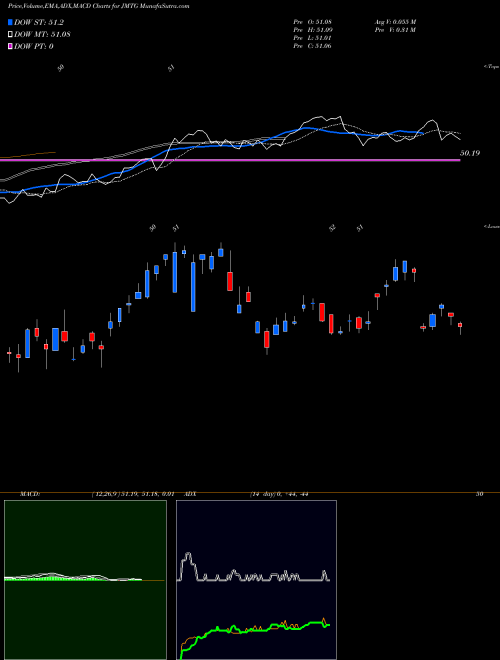 Munafa  (JMTG) stock tips, volume analysis, indicator analysis [intraday, positional] for today and tomorrow