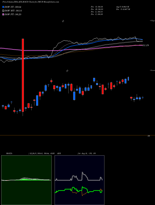 MACD charts various settings share JMUB JPM Municipal ETF AMEX Stock exchange 