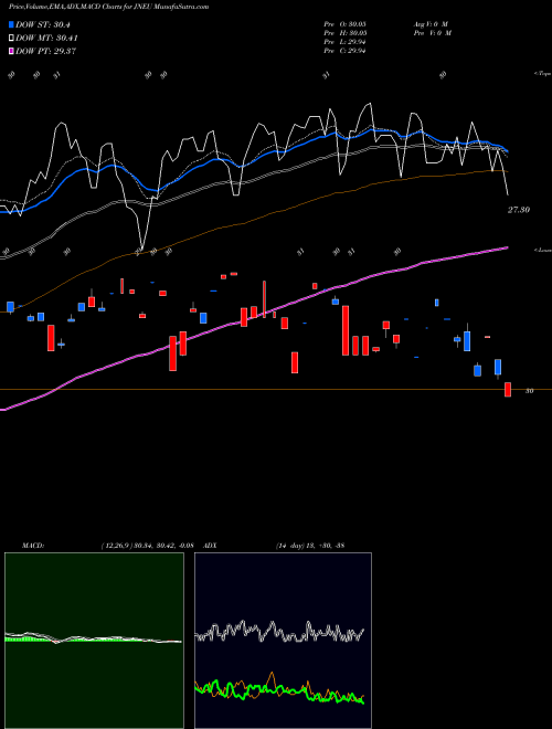 Munafa  (JNEU) stock tips, volume analysis, indicator analysis [intraday, positional] for today and tomorrow