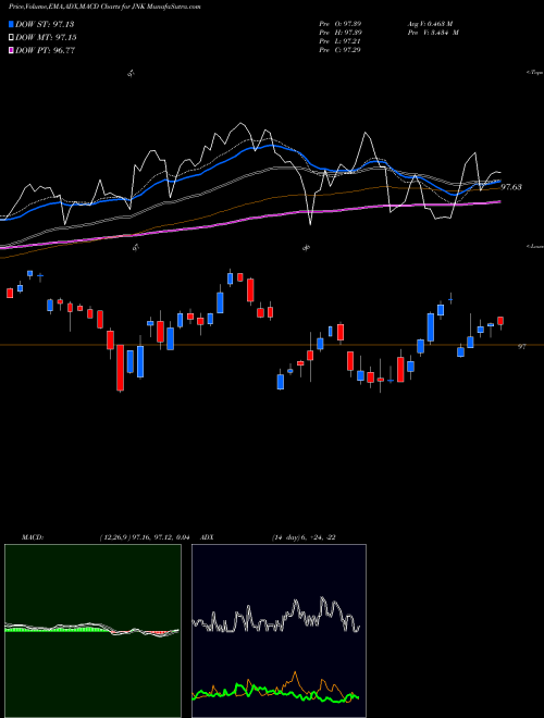 Munafa SPDR High Yield Bond Barclays Capital (JNK) stock tips, volume analysis, indicator analysis [intraday, positional] for today and tomorrow