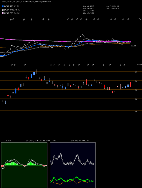 MACD charts various settings share JO DJ-UBS Coffee TR Sub-Idx ETN Ipath AMEX Stock exchange 