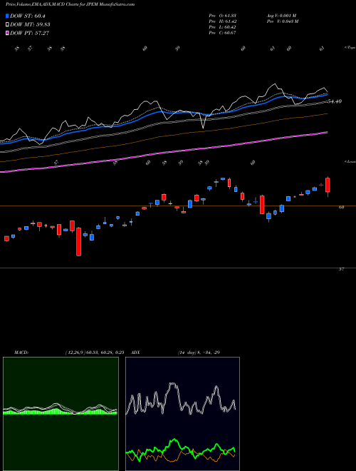 MACD charts various settings share JPEM Jpmorgan Diversified Return Eme AMEX Stock exchange 