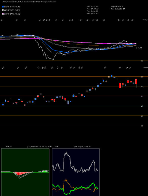 MACD charts various settings share JPGE Jpmorgan Diversified Return Glo AMEX Stock exchange 