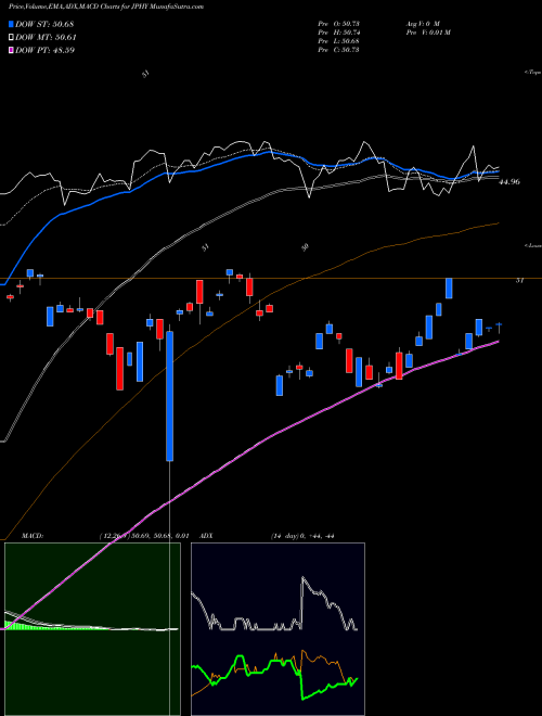 Munafa JPM Diversified High Yield ETF (JPHY) stock tips, volume analysis, indicator analysis [intraday, positional] for today and tomorrow