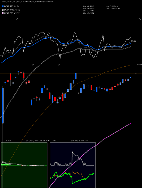 MACD charts various settings share JPHY JPM Diversified High Yield ETF AMEX Stock exchange 