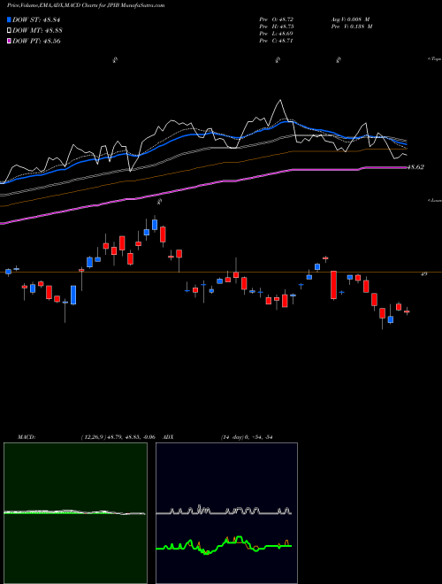 Munafa JPM Global Bond Opportunities ETF (JPIB) stock tips, volume analysis, indicator analysis [intraday, positional] for today and tomorrow