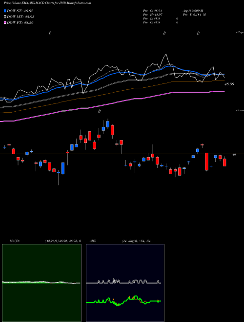 MACD charts various settings share JPIB JPM Global Bond Opportunities ETF AMEX Stock exchange 