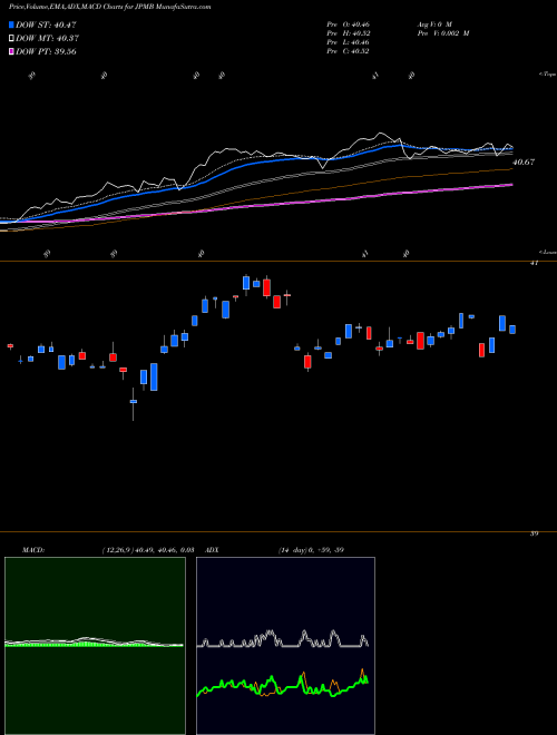 MACD charts various settings share JPMB JPM USD Emrg Mkts Sovereign Bond ETF AMEX Stock exchange 