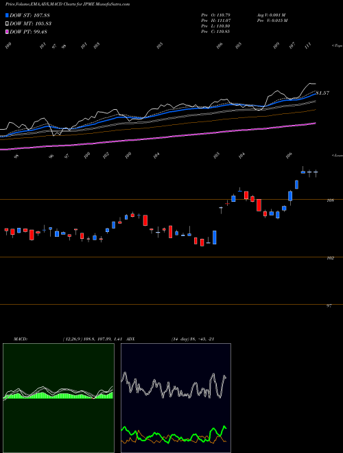 MACD charts various settings share JPME Jpmorgan Diversified Return U.S AMEX Stock exchange 