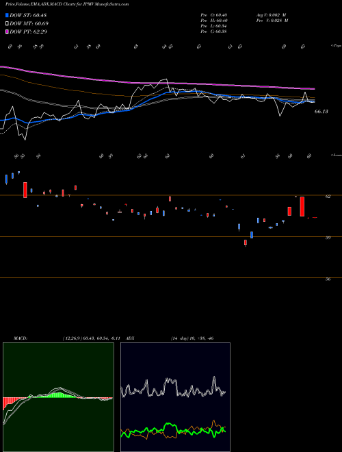 Munafa MSCI Japan Minimum Vola Ishares (JPMV) stock tips, volume analysis, indicator analysis [intraday, positional] for today and tomorrow