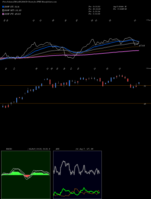 Munafa  (JPRE) stock tips, volume analysis, indicator analysis [intraday, positional] for today and tomorrow