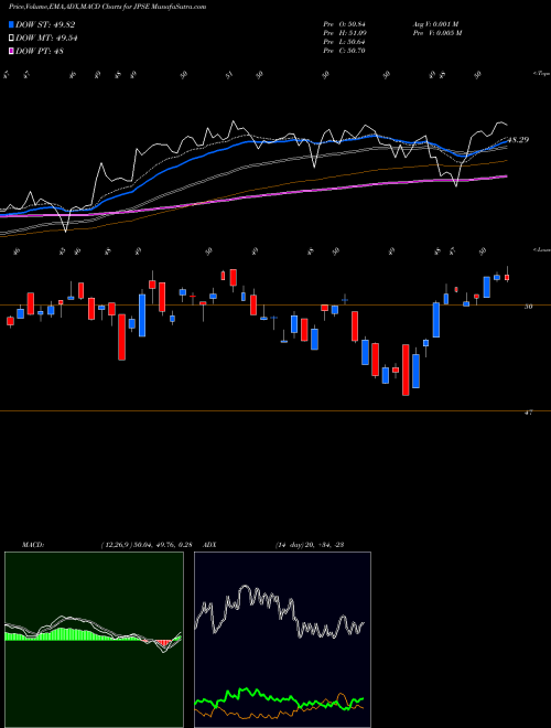 MACD charts various settings share JPSE JPM Dvsd Rtns US Smallcap Equity ETF AMEX Stock exchange 