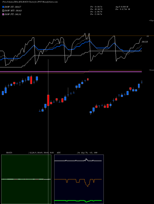 MACD charts various settings share JPST JPM Ultra-Short Income ETF AMEX Stock exchange 