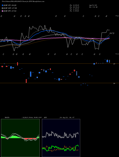 Munafa  (JPSV) stock tips, volume analysis, indicator analysis [intraday, positional] for today and tomorrow