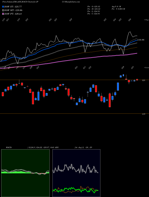 Munafa Jpmorgan Diversified Return U.S (JPUS) stock tips, volume analysis, indicator analysis [intraday, positional] for today and tomorrow