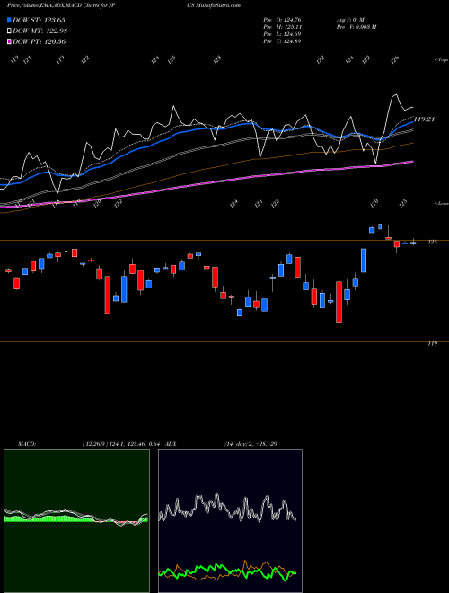 MACD charts various settings share JPUS Jpmorgan Diversified Return U.S AMEX Stock exchange 