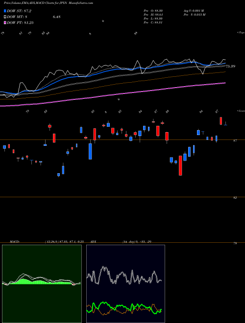 MACD charts various settings share JPXN Ishares Jpx-Nikkei 400 ETF AMEX Stock exchange 