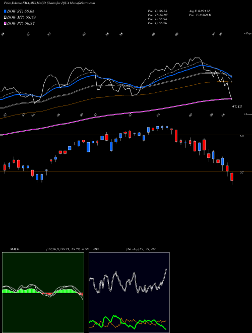 Munafa JPM U.S. Quality Factor ETF (JQUA) stock tips, volume analysis, indicator analysis [intraday, positional] for today and tomorrow